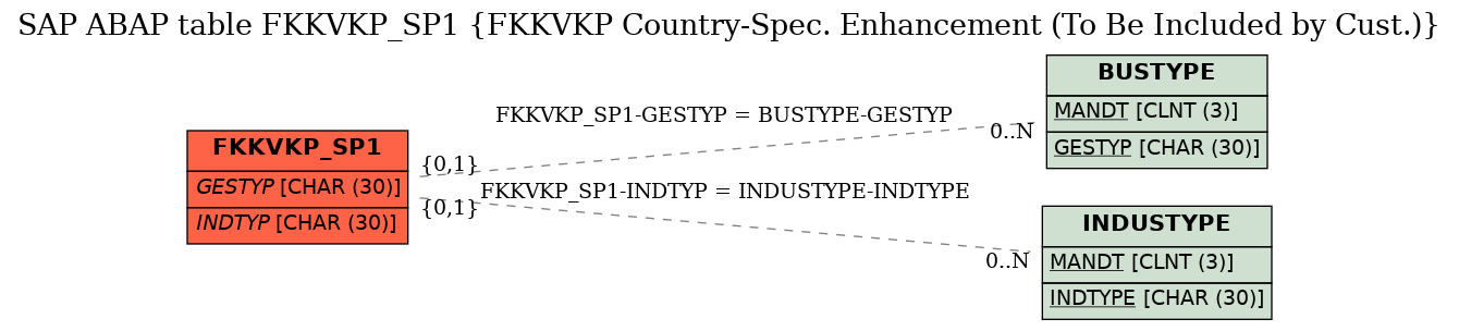 E-R Diagram for table FKKVKP_SP1 (FKKVKP Country-Spec. Enhancement (To Be Included by Cust.))