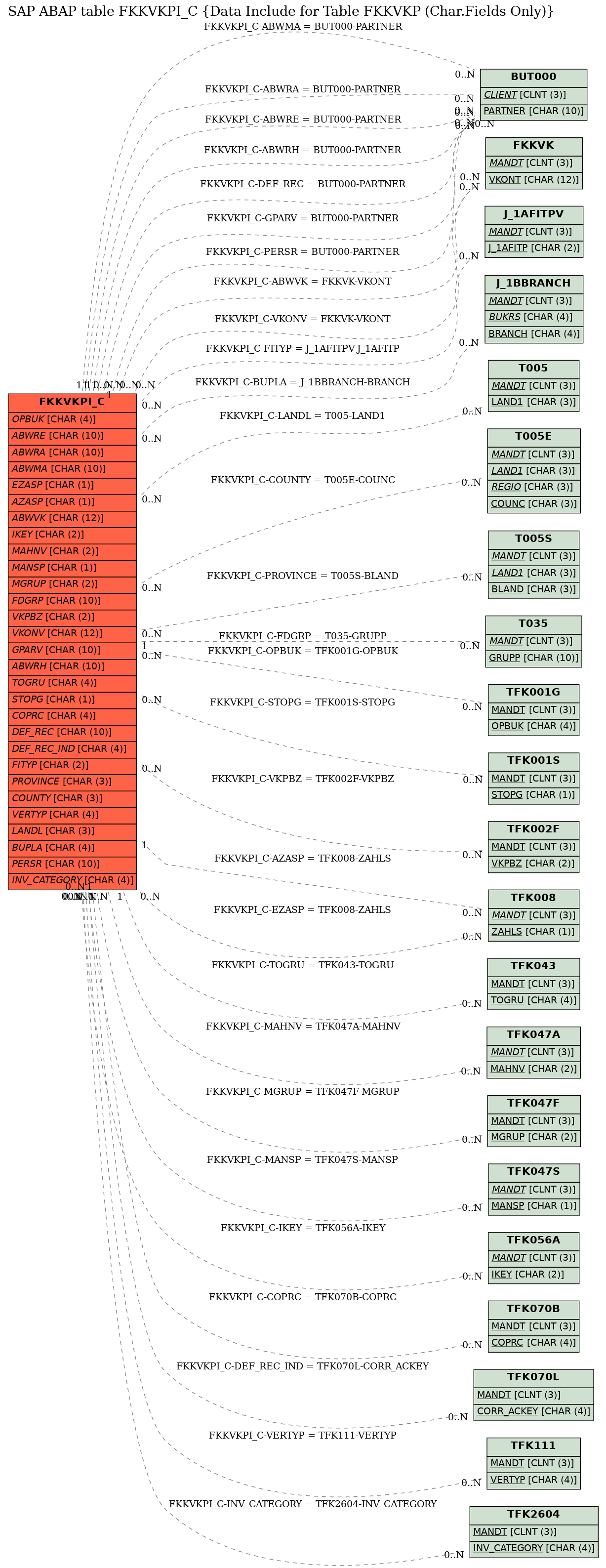 E-R Diagram for table FKKVKPI_C (Data Include for Table FKKVKP (Char.Fields Only))