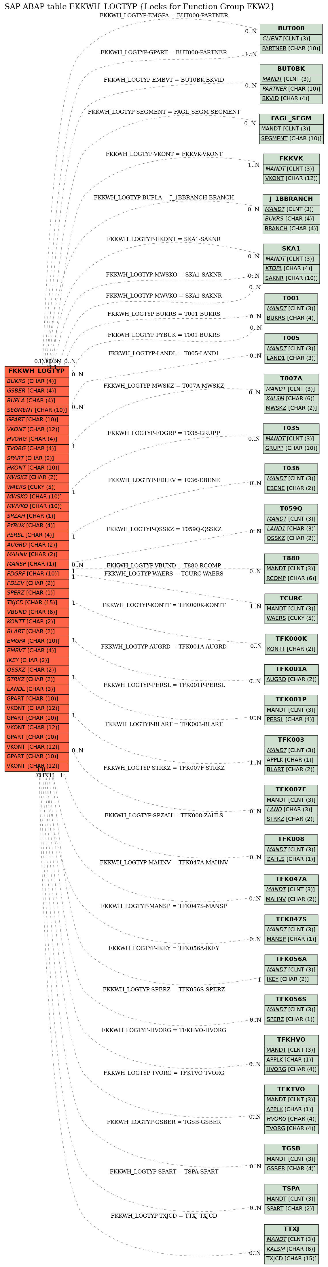 E-R Diagram for table FKKWH_LOGTYP (Locks for Function Group FKW2)