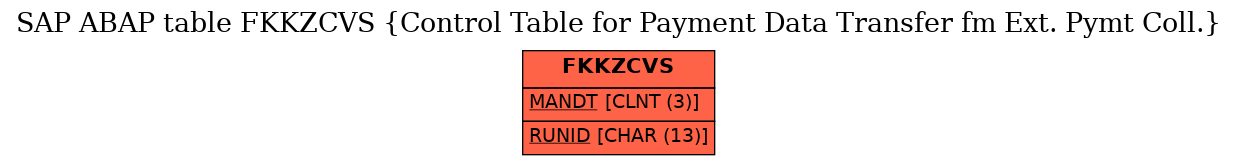 E-R Diagram for table FKKZCVS (Control Table for Payment Data Transfer fm Ext. Pymt Coll.)