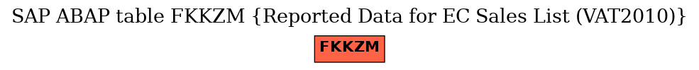 E-R Diagram for table FKKZM (Reported Data for EC Sales List (VAT2010))