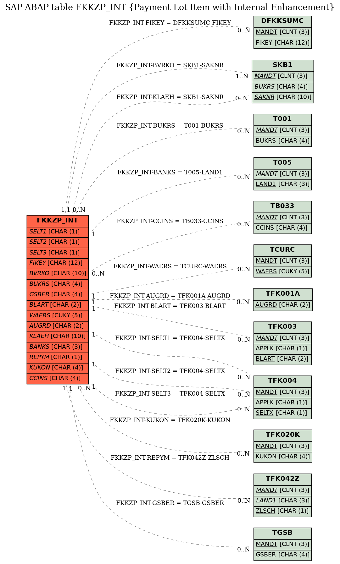 E-R Diagram for table FKKZP_INT (Payment Lot Item with Internal Enhancement)