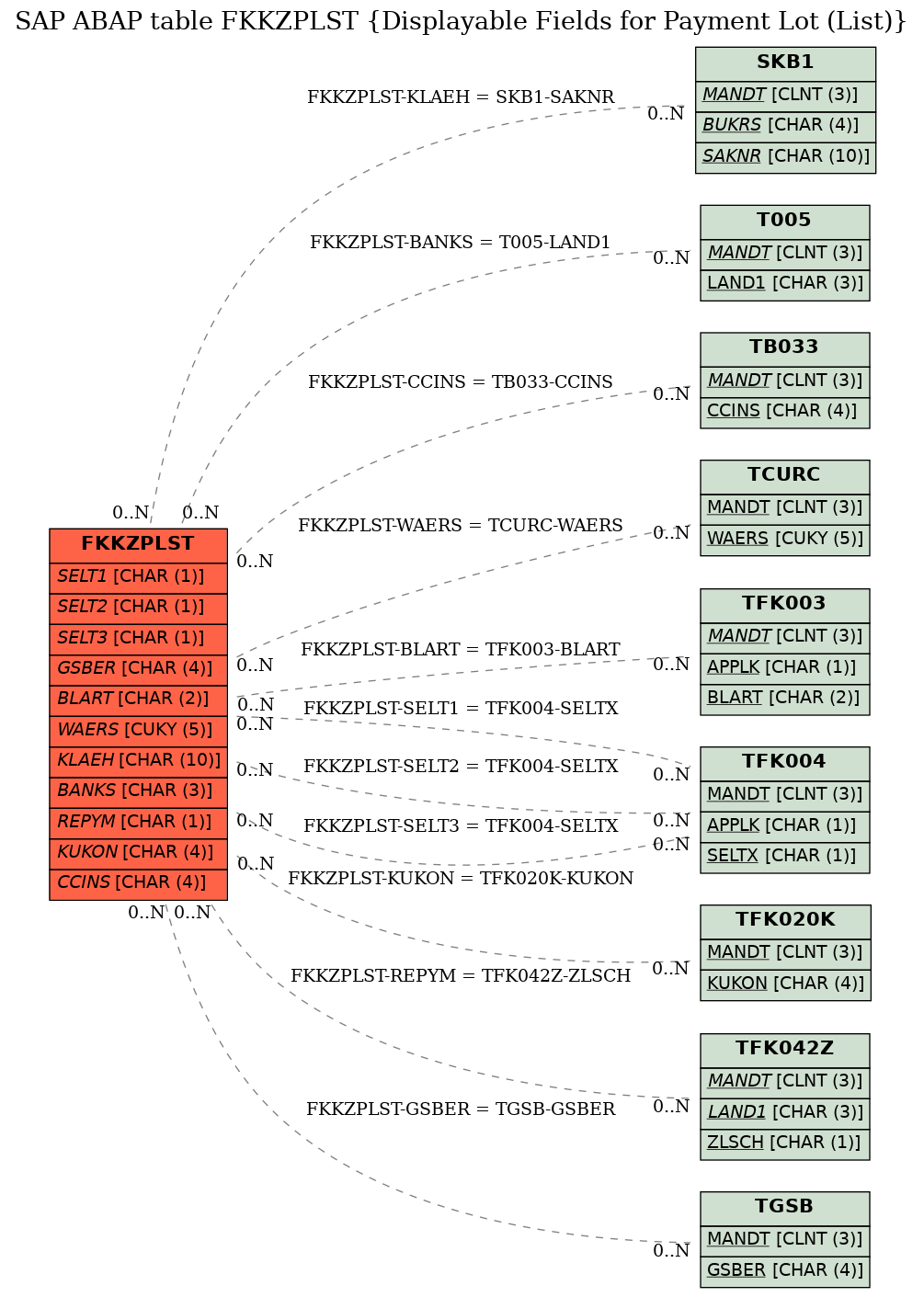 E-R Diagram for table FKKZPLST (Displayable Fields for Payment Lot (List))