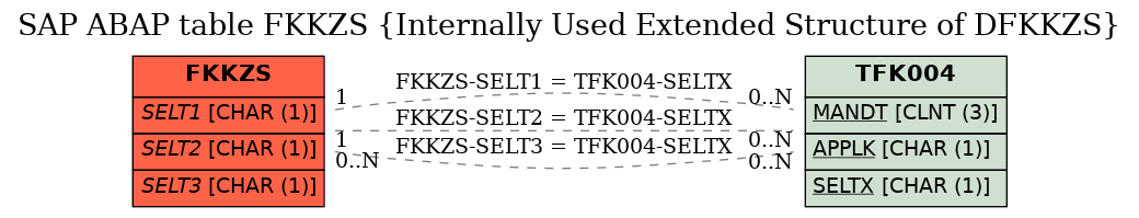 E-R Diagram for table FKKZS (Internally Used Extended Structure of DFKKZS)