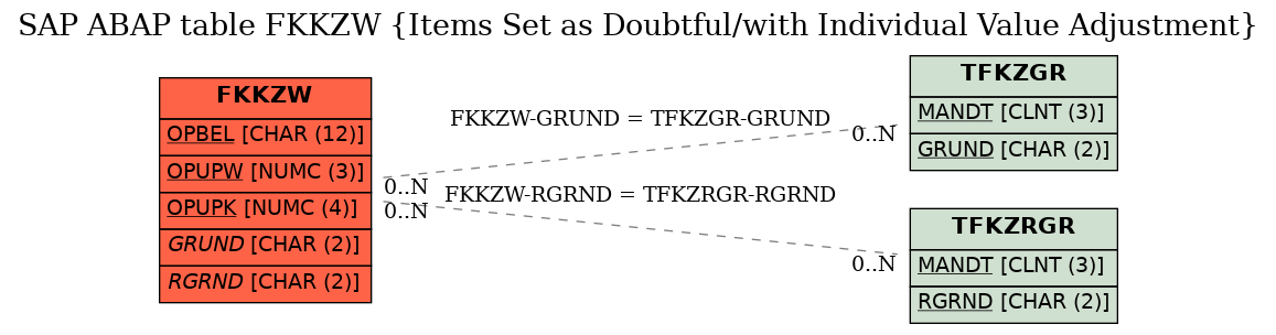 E-R Diagram for table FKKZW (Items Set as Doubtful/with Individual Value Adjustment)