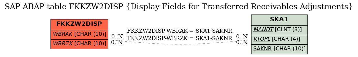 E-R Diagram for table FKKZW2DISP (Display Fields for Transferred Receivables Adjustments)