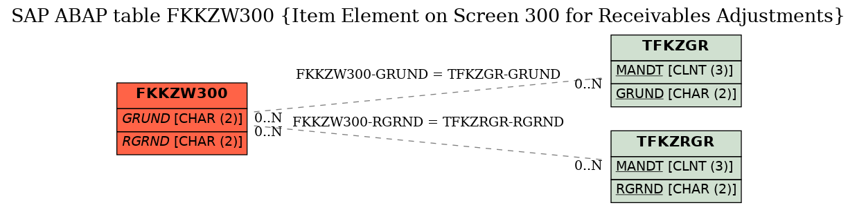 E-R Diagram for table FKKZW300 (Item Element on Screen 300 for Receivables Adjustments)