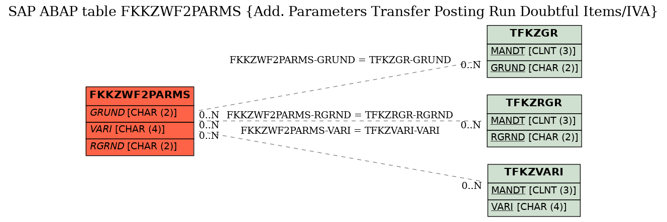 E-R Diagram for table FKKZWF2PARMS (Add. Parameters Transfer Posting Run Doubtful Items/IVA)