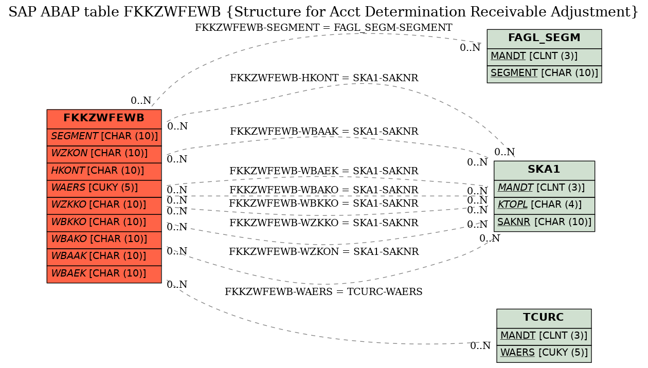 E-R Diagram for table FKKZWFEWB (Structure for Acct Determination Receivable Adjustment)