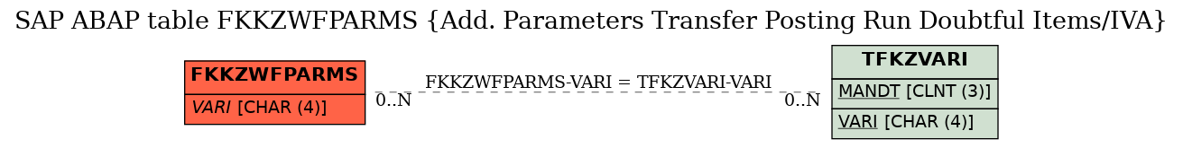 E-R Diagram for table FKKZWFPARMS (Add. Parameters Transfer Posting Run Doubtful Items/IVA)