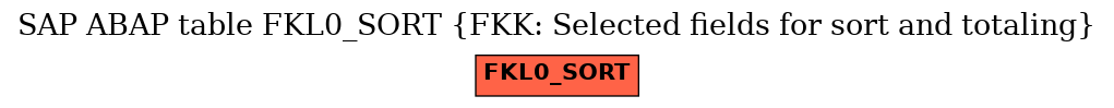 E-R Diagram for table FKL0_SORT (FKK: Selected fields for sort and totaling)