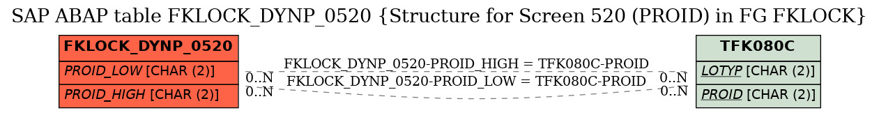 E-R Diagram for table FKLOCK_DYNP_0520 (Structure for Screen 520 (PROID) in FG FKLOCK)