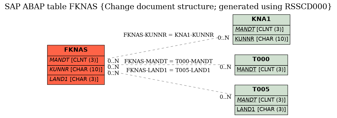 E-R Diagram for table FKNAS (Change document structure; generated using RSSCD000)