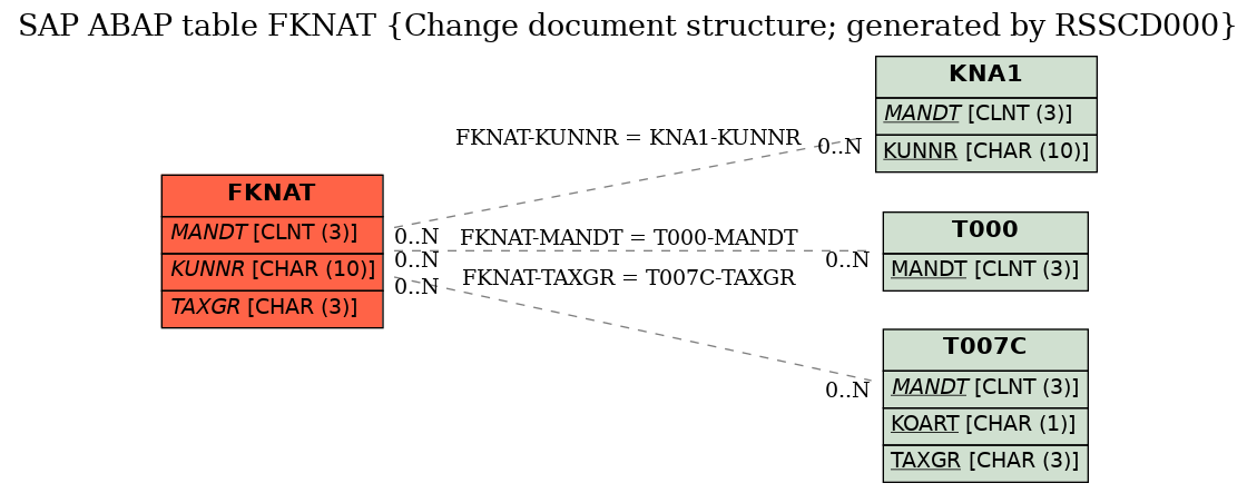 E-R Diagram for table FKNAT (Change document structure; generated by RSSCD000)