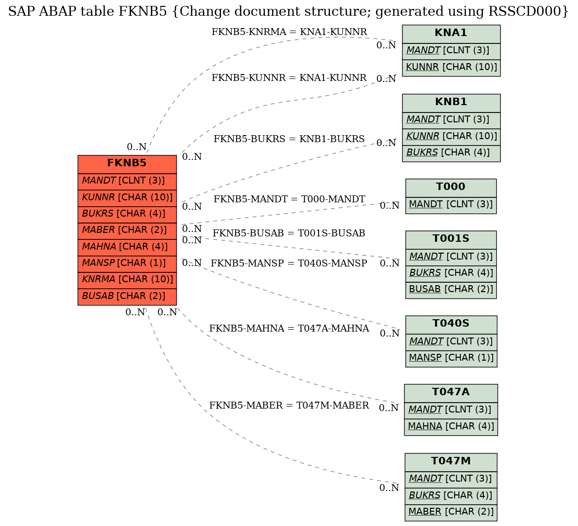 E-R Diagram for table FKNB5 (Change document structure; generated using RSSCD000)