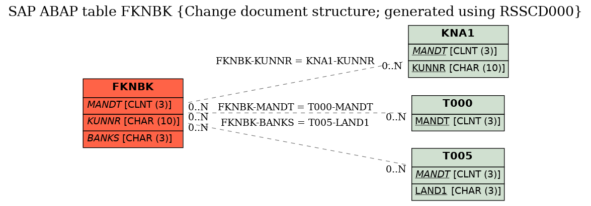 E-R Diagram for table FKNBK (Change document structure; generated using RSSCD000)