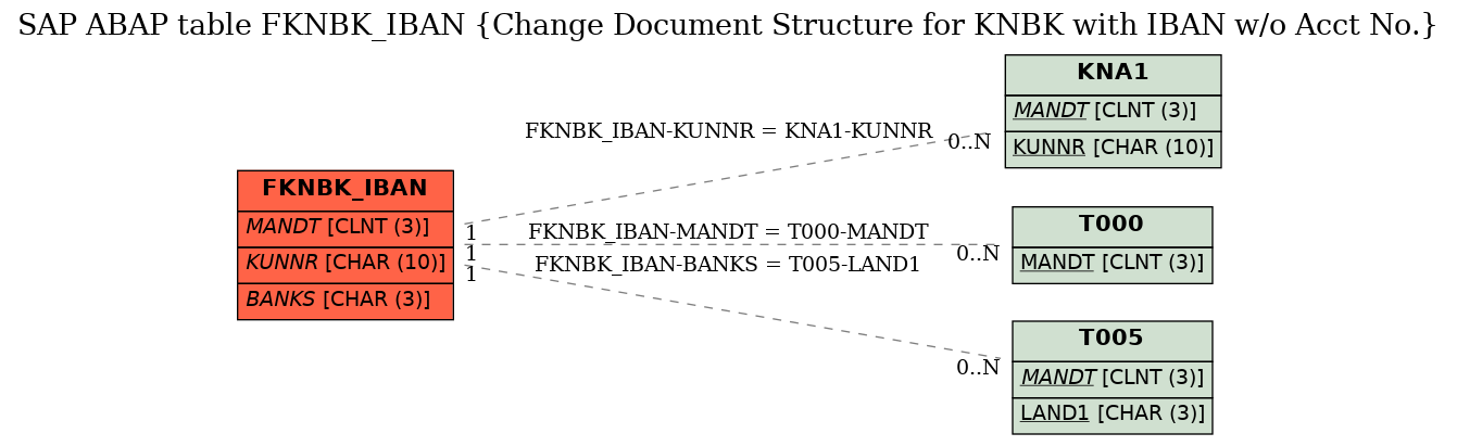 E-R Diagram for table FKNBK_IBAN (Change Document Structure for KNBK with IBAN w/o Acct No.)