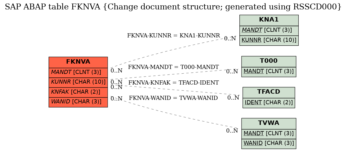 E-R Diagram for table FKNVA (Change document structure; generated using RSSCD000)