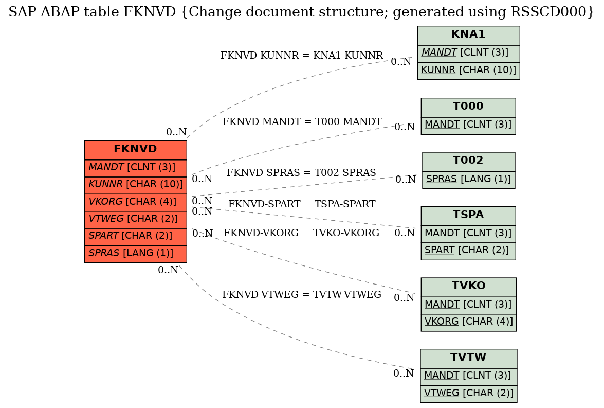 E-R Diagram for table FKNVD (Change document structure; generated using RSSCD000)