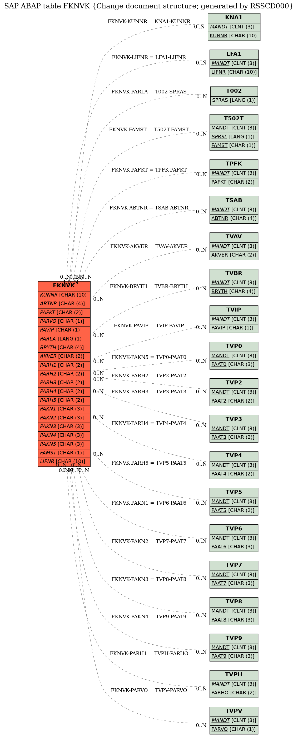 E-R Diagram for table FKNVK (Change document structure; generated by RSSCD000)