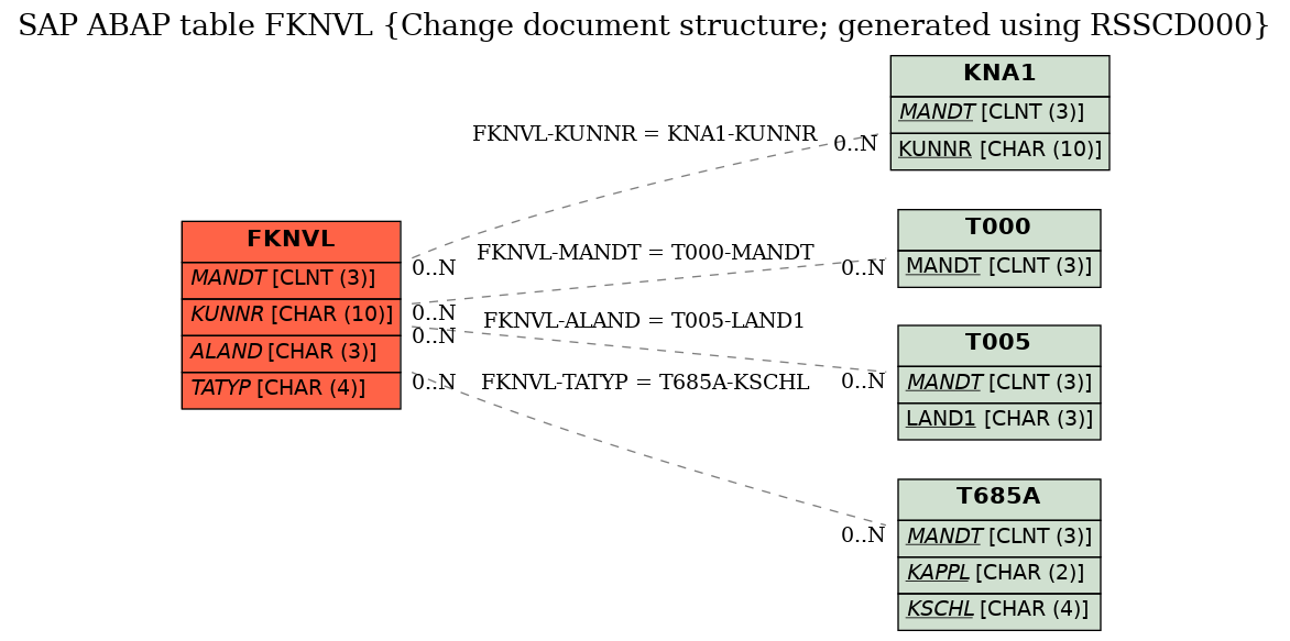 E-R Diagram for table FKNVL (Change document structure; generated using RSSCD000)