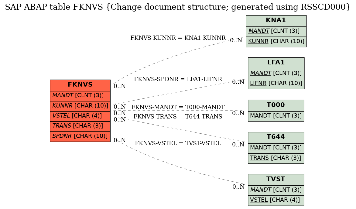 E-R Diagram for table FKNVS (Change document structure; generated using RSSCD000)