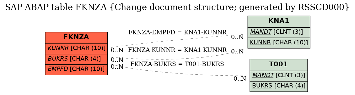 E-R Diagram for table FKNZA (Change document structure; generated by RSSCD000)