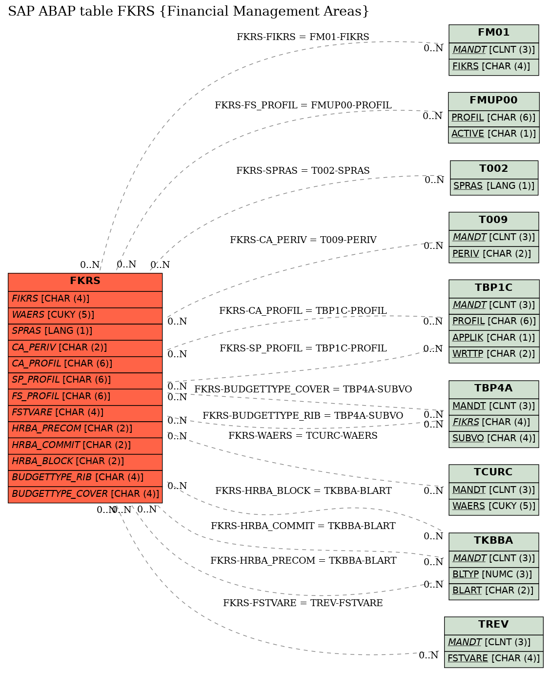 E-R Diagram for table FKRS (Financial Management Areas)