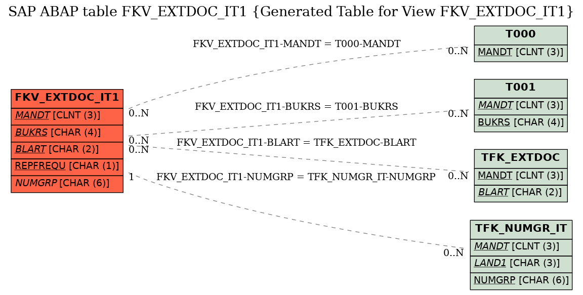 E-R Diagram for table FKV_EXTDOC_IT1 (Generated Table for View FKV_EXTDOC_IT1)