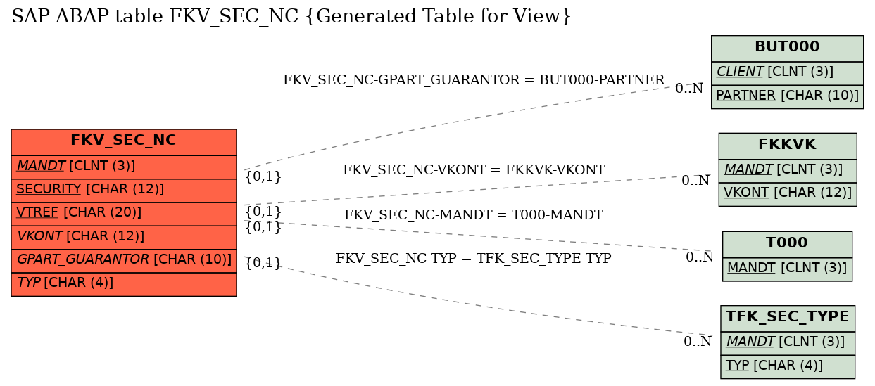 E-R Diagram for table FKV_SEC_NC (Generated Table for View)