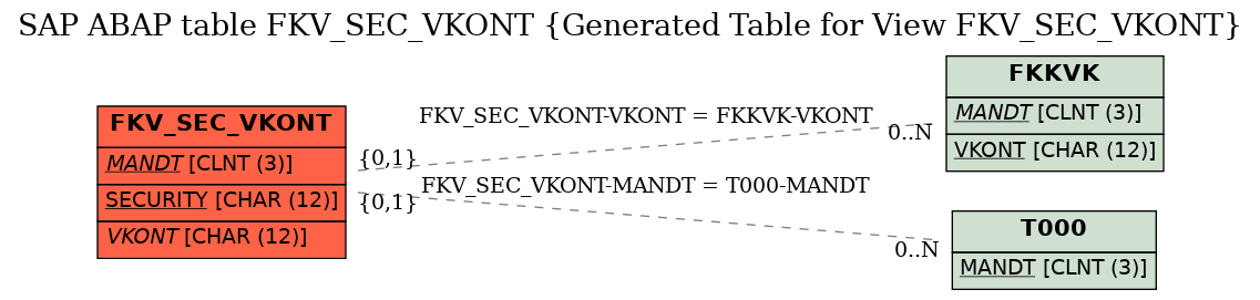 E-R Diagram for table FKV_SEC_VKONT (Generated Table for View FKV_SEC_VKONT)