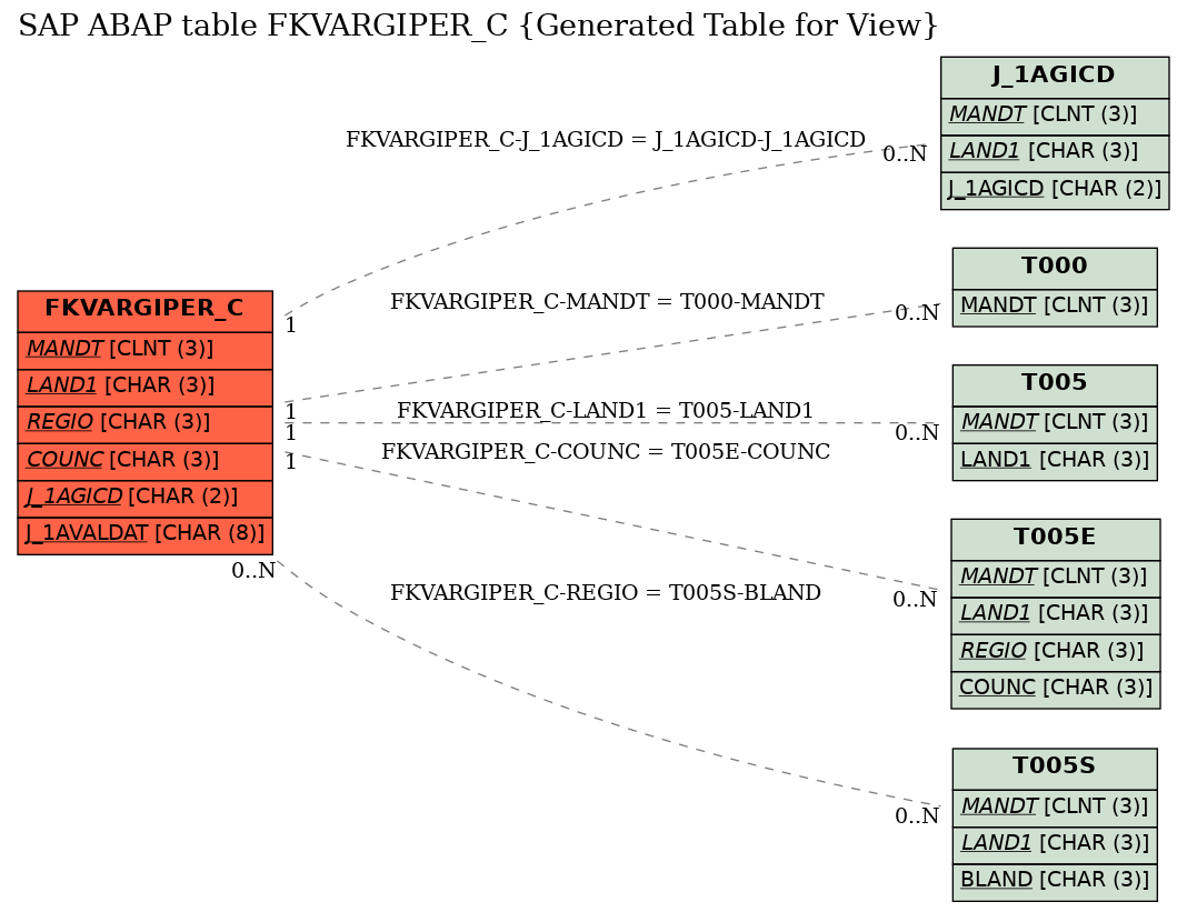 E-R Diagram for table FKVARGIPER_C (Generated Table for View)