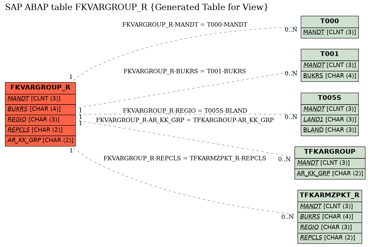 E-R Diagram for table FKVARGROUP_R (Generated Table for View)