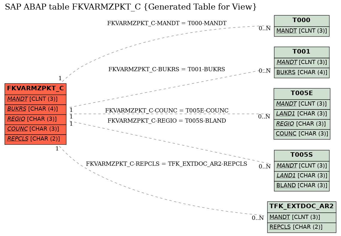 E-R Diagram for table FKVARMZPKT_C (Generated Table for View)