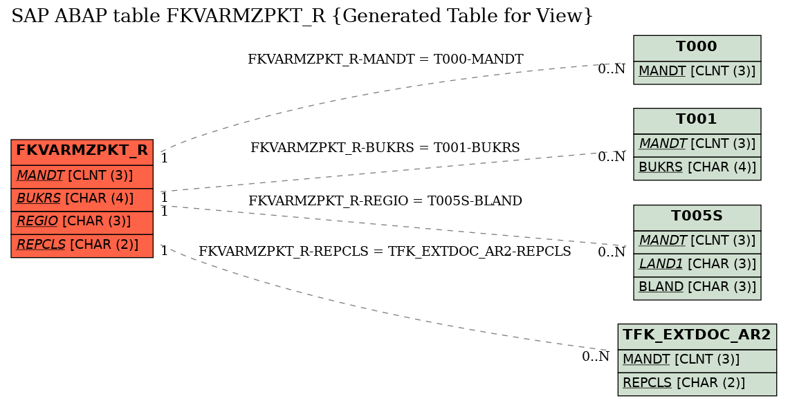 E-R Diagram for table FKVARMZPKT_R (Generated Table for View)
