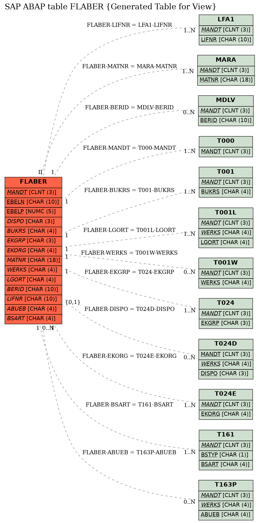 E-R Diagram for table FLABER (Generated Table for View)