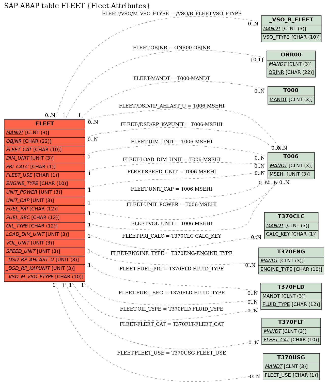 E-R Diagram for table FLEET (Fleet Attributes)