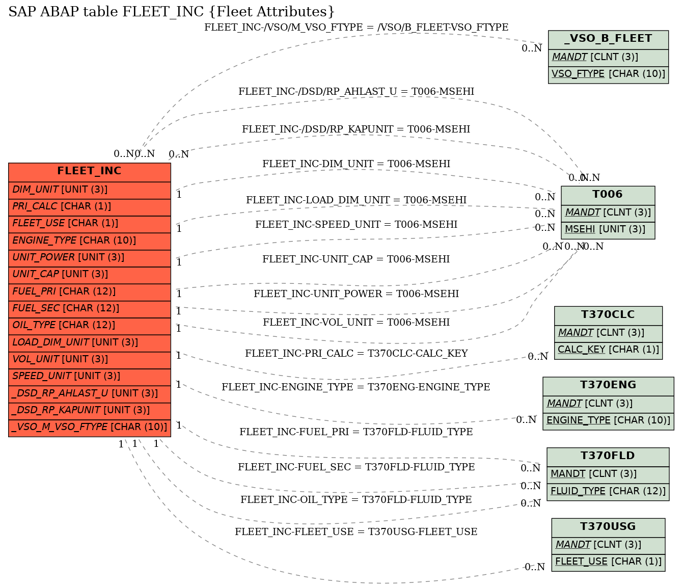 E-R Diagram for table FLEET_INC (Fleet Attributes)