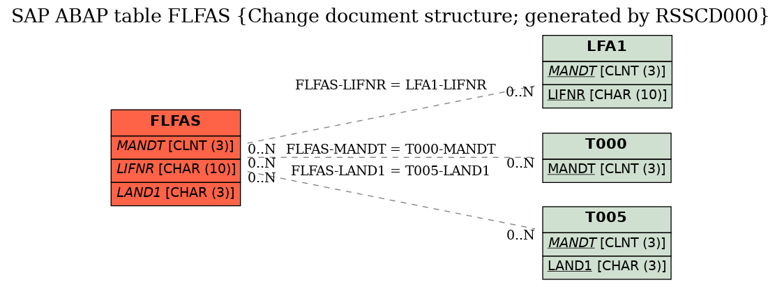 E-R Diagram for table FLFAS (Change document structure; generated by RSSCD000)