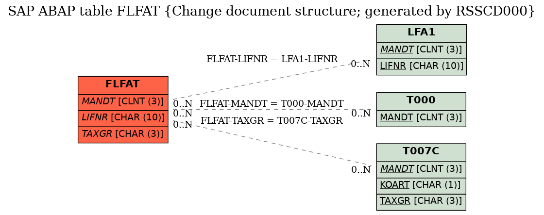 E-R Diagram for table FLFAT (Change document structure; generated by RSSCD000)