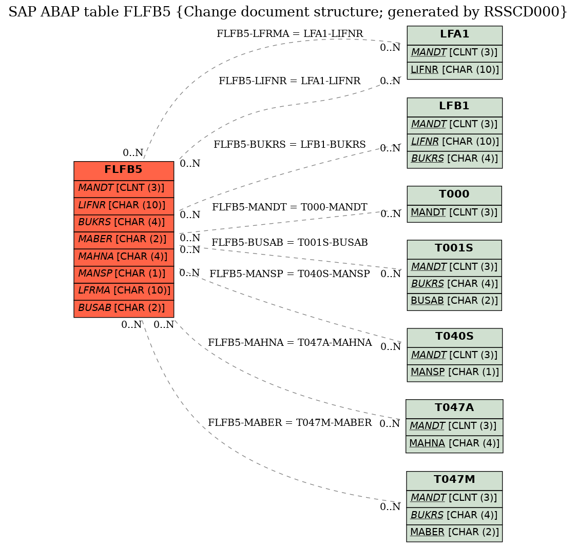 E-R Diagram for table FLFB5 (Change document structure; generated by RSSCD000)