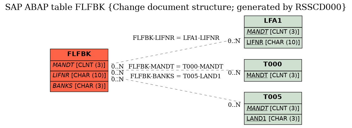E-R Diagram for table FLFBK (Change document structure; generated by RSSCD000)