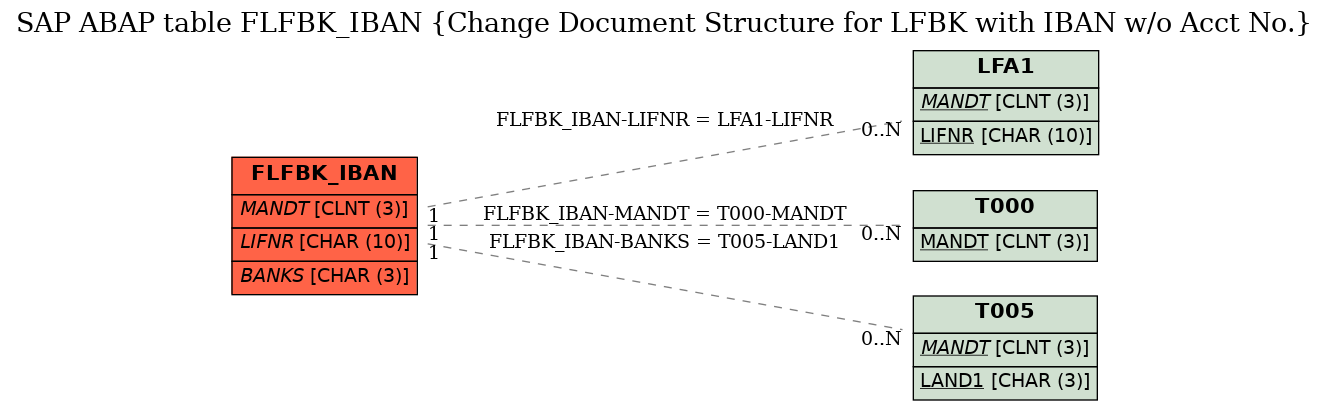 E-R Diagram for table FLFBK_IBAN (Change Document Structure for LFBK with IBAN w/o Acct No.)