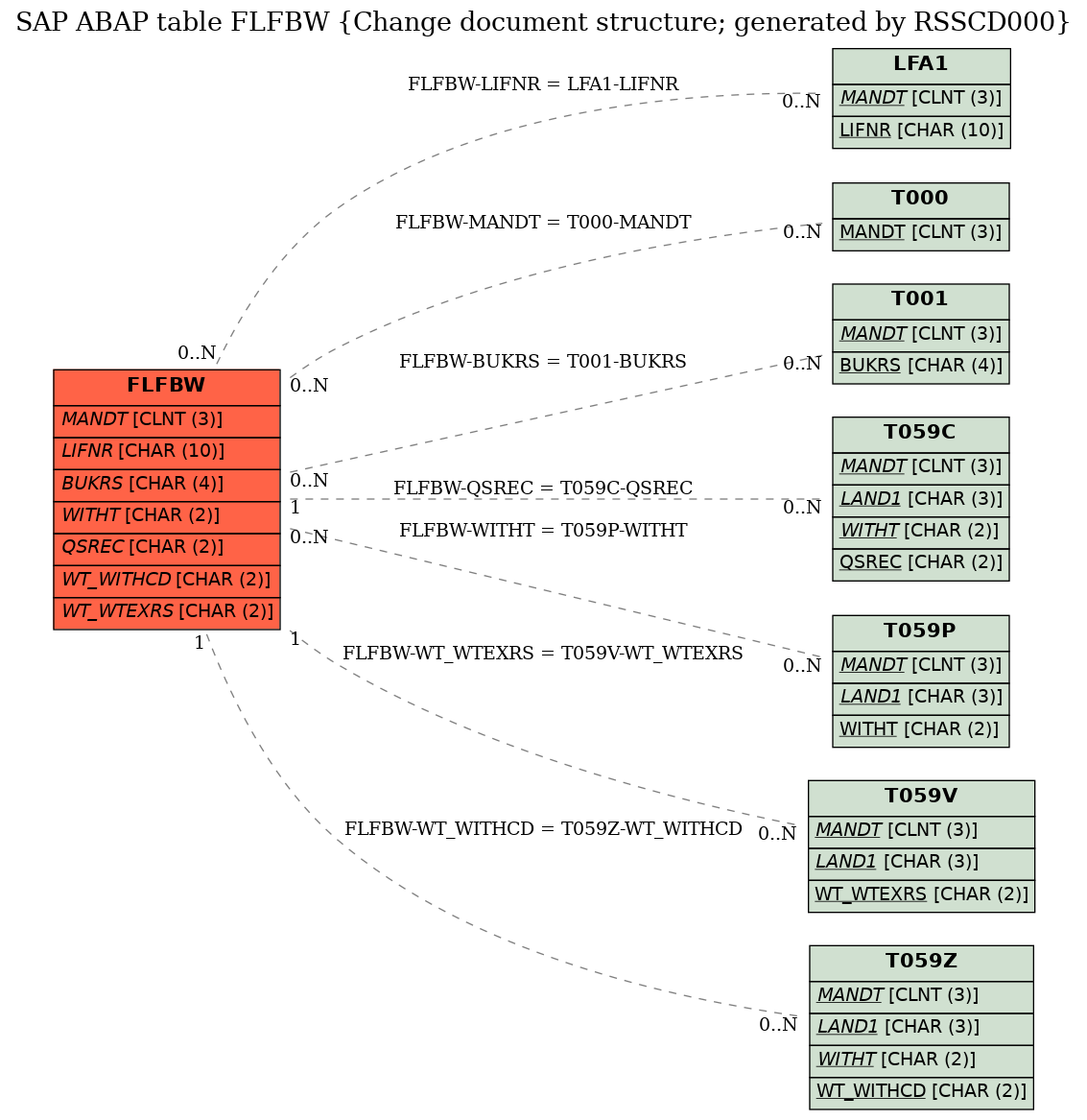 E-R Diagram for table FLFBW (Change document structure; generated by RSSCD000)