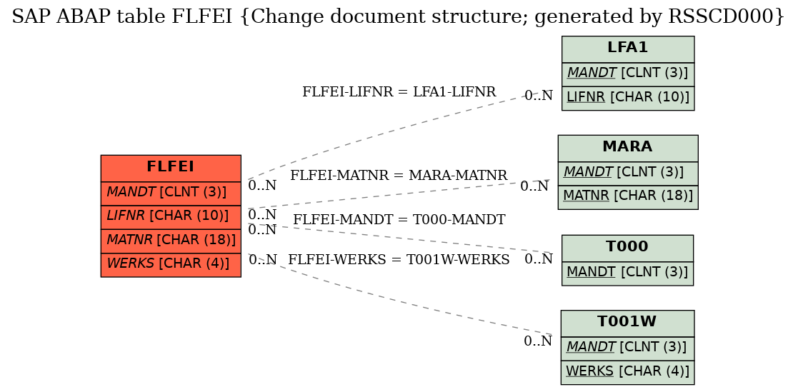 E-R Diagram for table FLFEI (Change document structure; generated by RSSCD000)