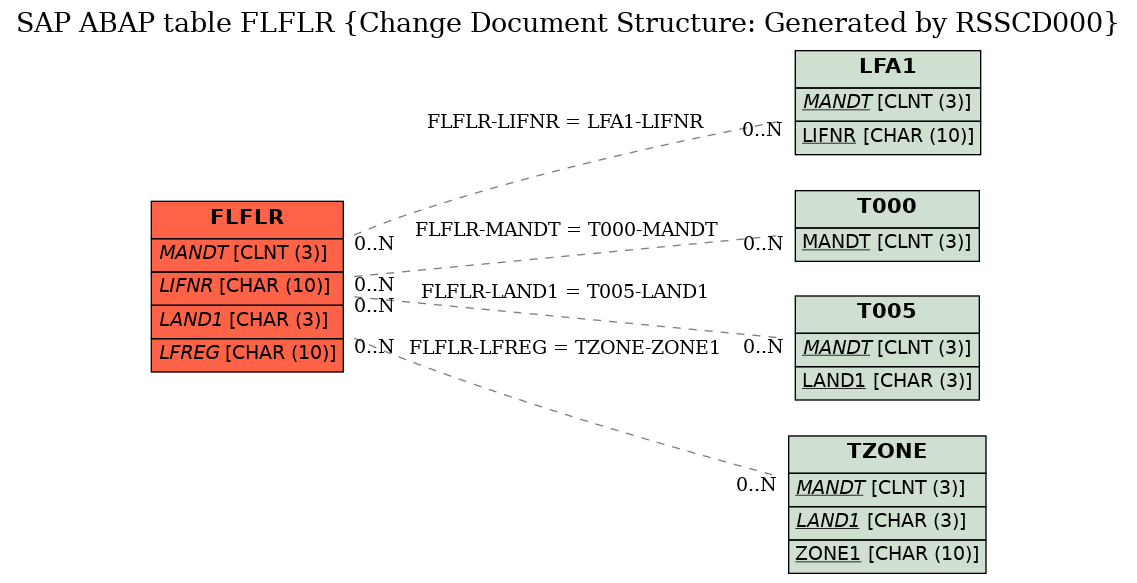 E-R Diagram for table FLFLR (Change Document Structure: Generated by RSSCD000)