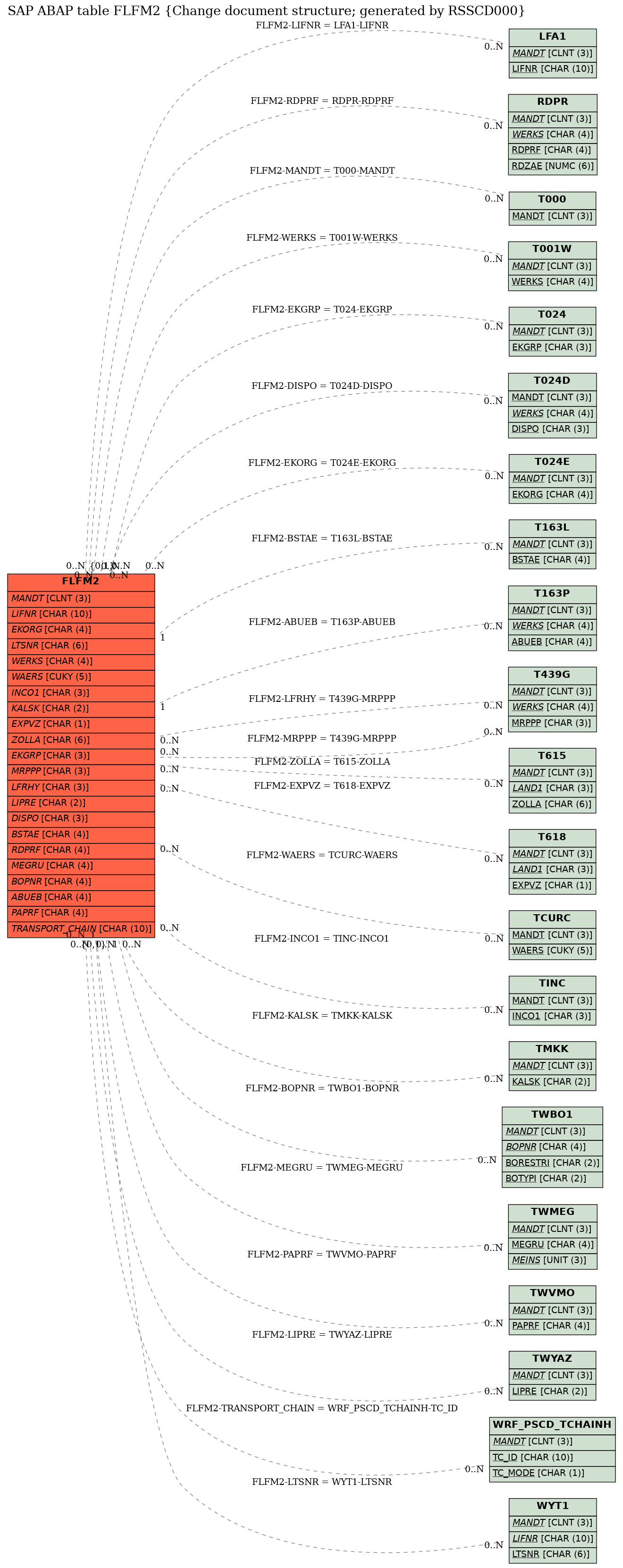 E-R Diagram for table FLFM2 (Change document structure; generated by RSSCD000)