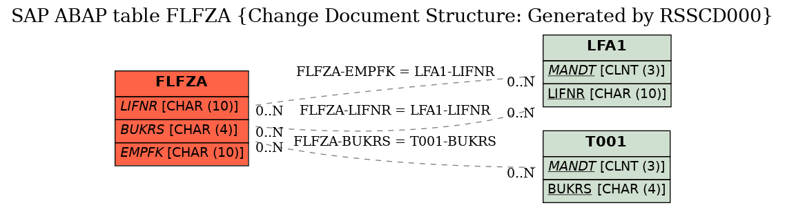 E-R Diagram for table FLFZA (Change Document Structure: Generated by RSSCD000)