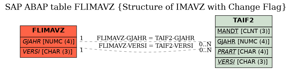 E-R Diagram for table FLIMAVZ (Structure of IMAVZ with Change Flag)