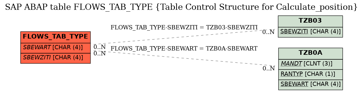 E-R Diagram for table FLOWS_TAB_TYPE (Table Control Structure for Calculate_position)